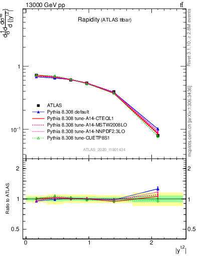 Plot of top.y in 13000 GeV pp collisions