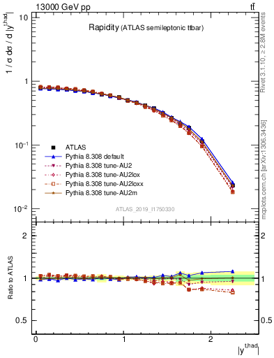 Plot of top.y in 13000 GeV pp collisions