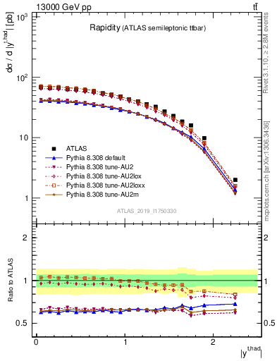 Plot of top.y in 13000 GeV pp collisions