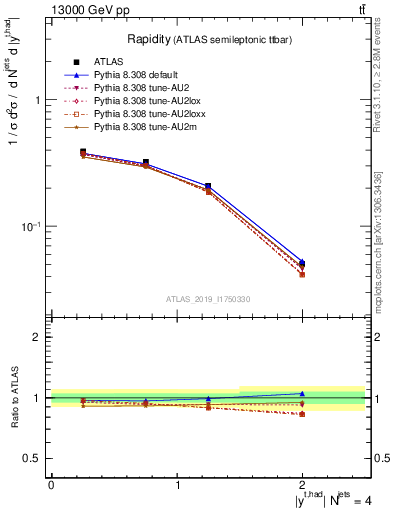 Plot of top.y in 13000 GeV pp collisions