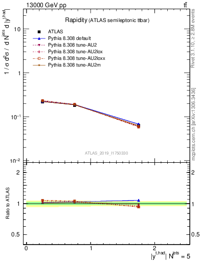 Plot of top.y in 13000 GeV pp collisions