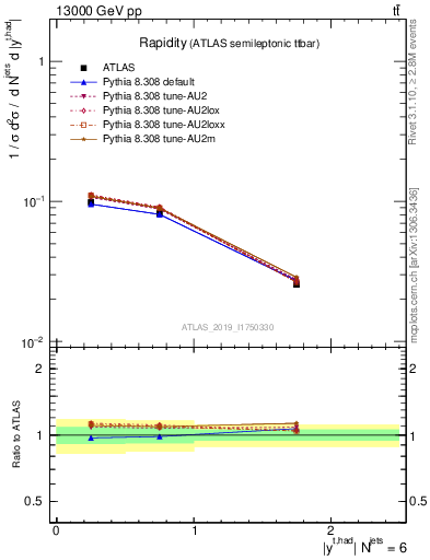 Plot of top.y in 13000 GeV pp collisions