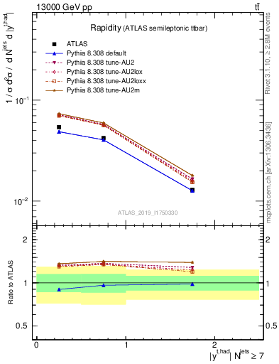 Plot of top.y in 13000 GeV pp collisions