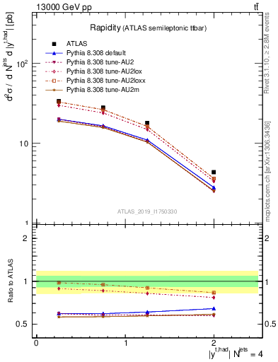 Plot of top.y in 13000 GeV pp collisions