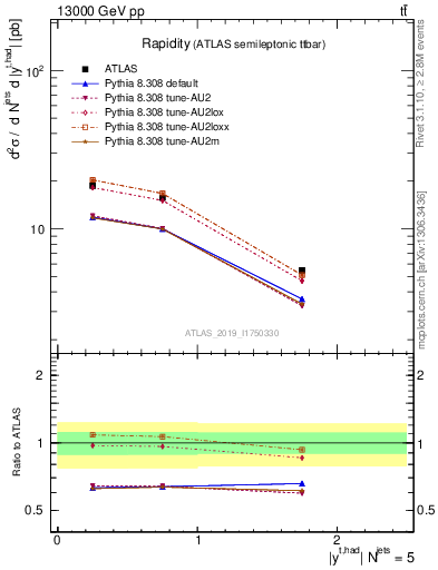 Plot of top.y in 13000 GeV pp collisions