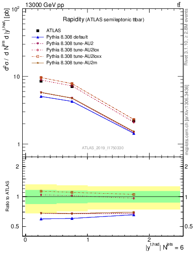 Plot of top.y in 13000 GeV pp collisions