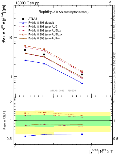 Plot of top.y in 13000 GeV pp collisions