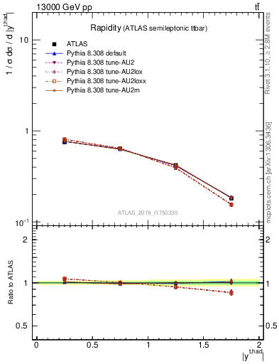 Plot of top.y in 13000 GeV pp collisions