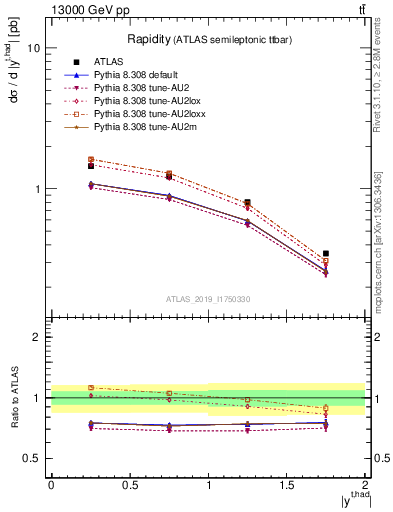 Plot of top.y in 13000 GeV pp collisions