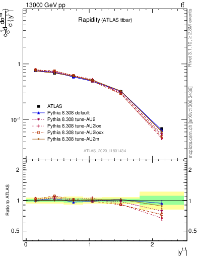 Plot of top.y in 13000 GeV pp collisions