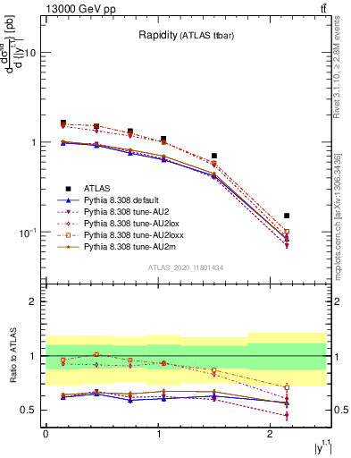 Plot of top.y in 13000 GeV pp collisions