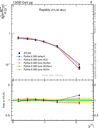 Plot of top.y in 13000 GeV pp collisions