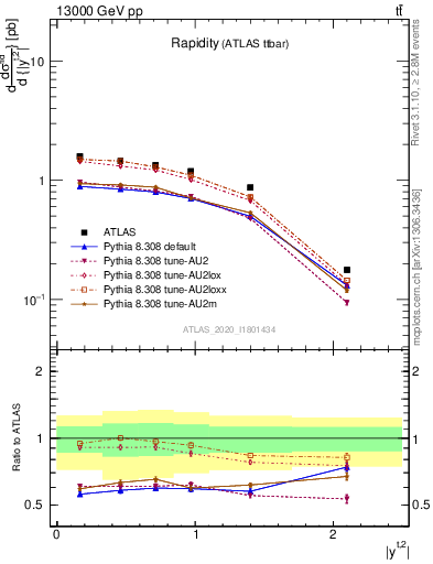 Plot of top.y in 13000 GeV pp collisions