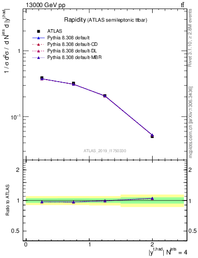 Plot of top.y in 13000 GeV pp collisions