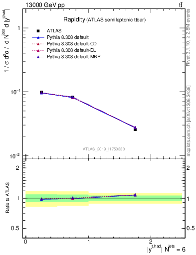 Plot of top.y in 13000 GeV pp collisions