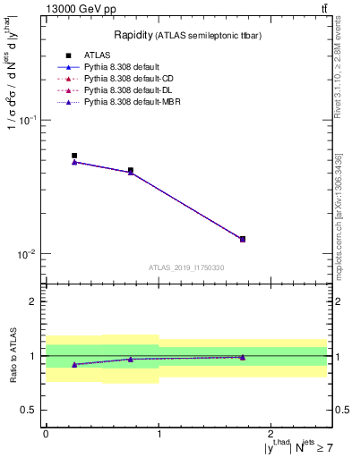 Plot of top.y in 13000 GeV pp collisions