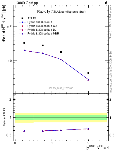 Plot of top.y in 13000 GeV pp collisions