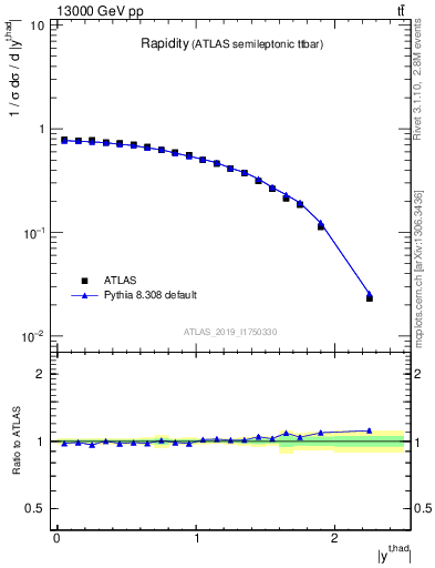 Plot of top.y in 13000 GeV pp collisions