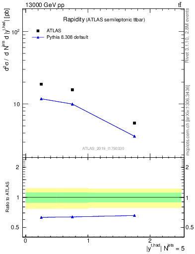 Plot of top.y in 13000 GeV pp collisions