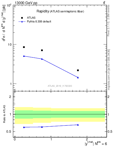 Plot of top.y in 13000 GeV pp collisions