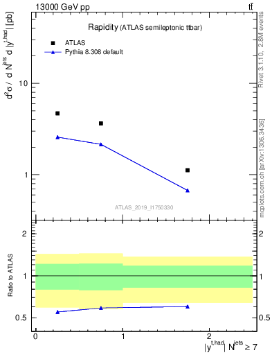 Plot of top.y in 13000 GeV pp collisions