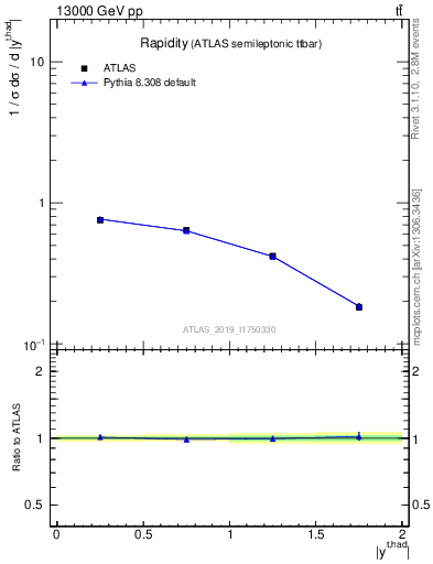 Plot of top.y in 13000 GeV pp collisions