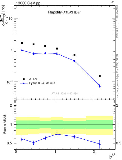 Plot of top.y in 13000 GeV pp collisions