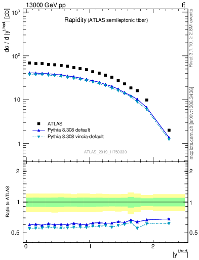 Plot of top.y in 13000 GeV pp collisions