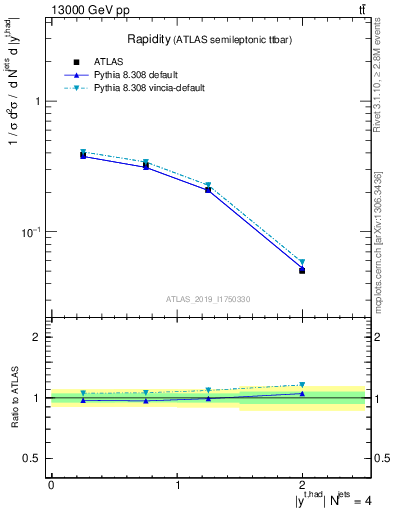 Plot of top.y in 13000 GeV pp collisions