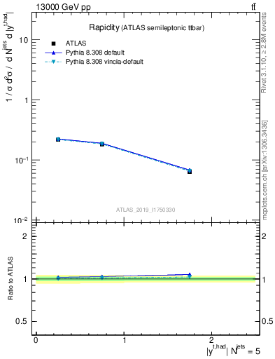 Plot of top.y in 13000 GeV pp collisions