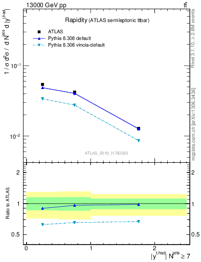 Plot of top.y in 13000 GeV pp collisions