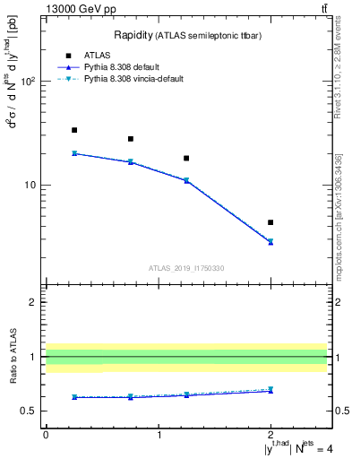 Plot of top.y in 13000 GeV pp collisions