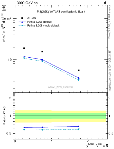 Plot of top.y in 13000 GeV pp collisions