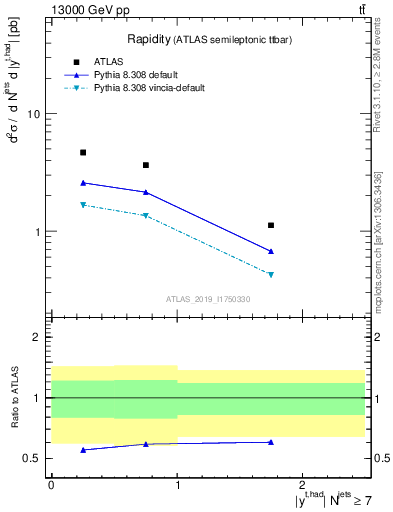 Plot of top.y in 13000 GeV pp collisions