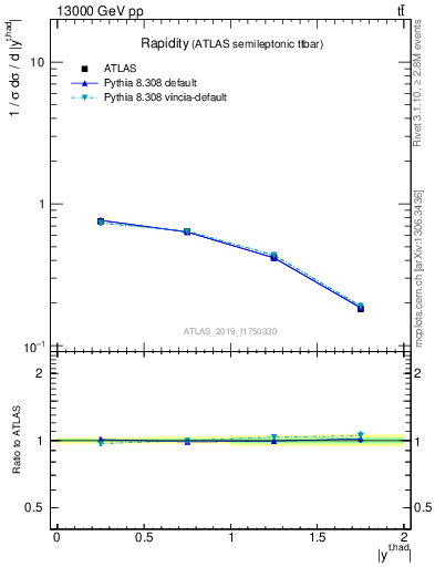 Plot of top.y in 13000 GeV pp collisions