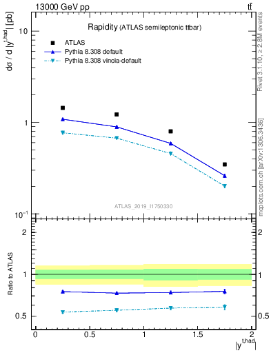 Plot of top.y in 13000 GeV pp collisions