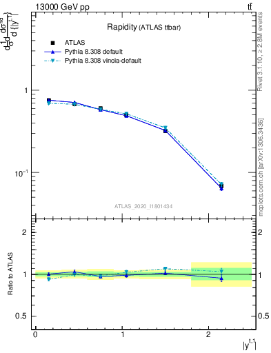 Plot of top.y in 13000 GeV pp collisions