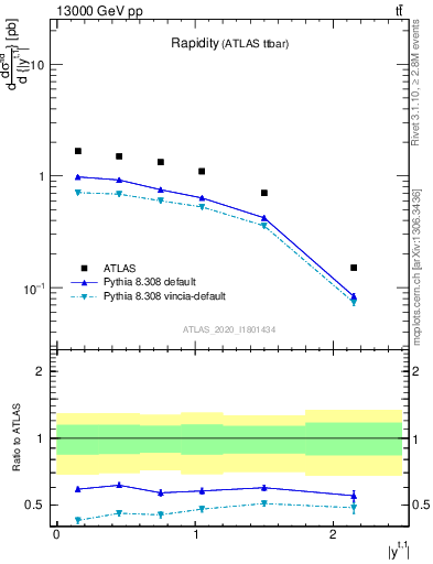 Plot of top.y in 13000 GeV pp collisions