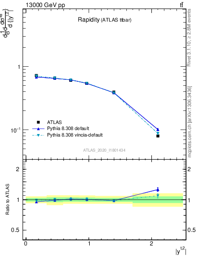 Plot of top.y in 13000 GeV pp collisions