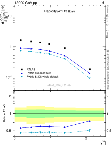 Plot of top.y in 13000 GeV pp collisions