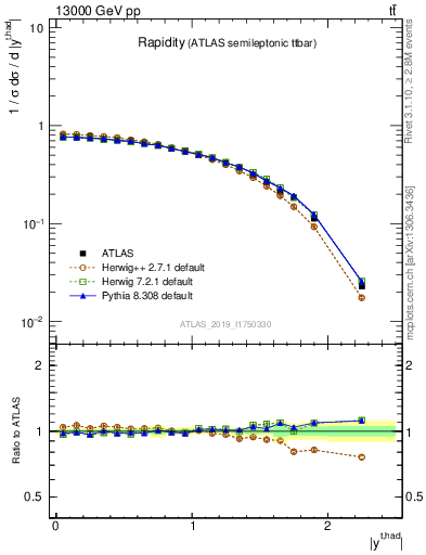 Plot of top.y in 13000 GeV pp collisions