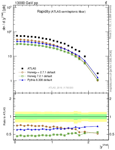 Plot of top.y in 13000 GeV pp collisions