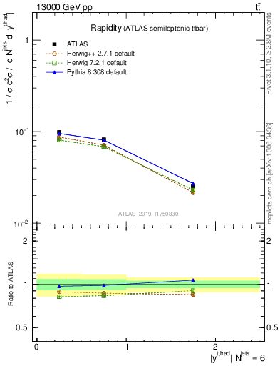 Plot of top.y in 13000 GeV pp collisions