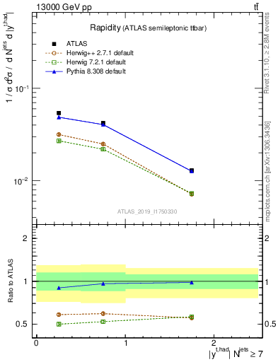 Plot of top.y in 13000 GeV pp collisions