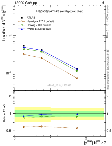 Plot of top.y in 13000 GeV pp collisions