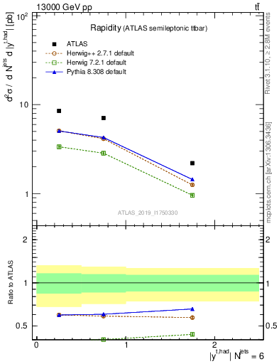 Plot of top.y in 13000 GeV pp collisions