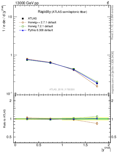 Plot of top.y in 13000 GeV pp collisions