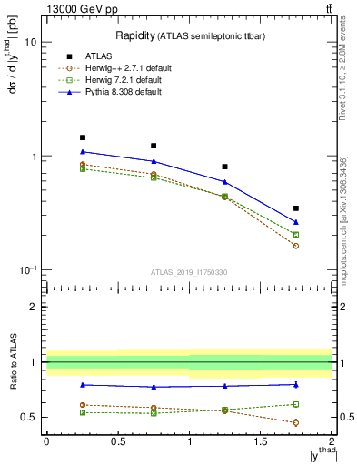 Plot of top.y in 13000 GeV pp collisions