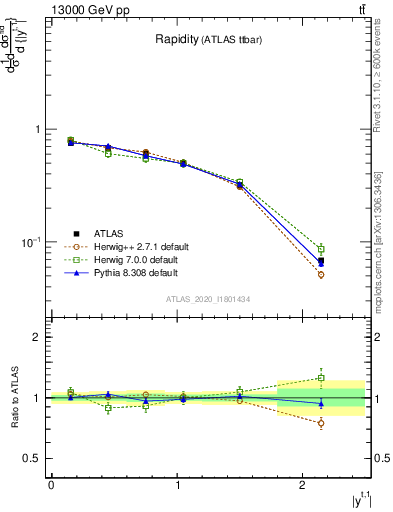 Plot of top.y in 13000 GeV pp collisions