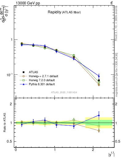 Plot of top.y in 13000 GeV pp collisions